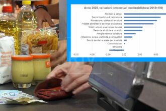 Aumento dei prezzi: a San Marino segno + in quasi tutti i settori. Uscito il rapporto dell’Ufficio di Statistica