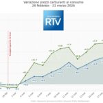 Oscillazioni record: come la guerra in Iran ha fatto esplodere i prezzi alla pompa