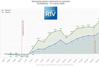 Oscillazioni record: come la guerra in Iran ha fatto esplodere i prezzi alla pompa