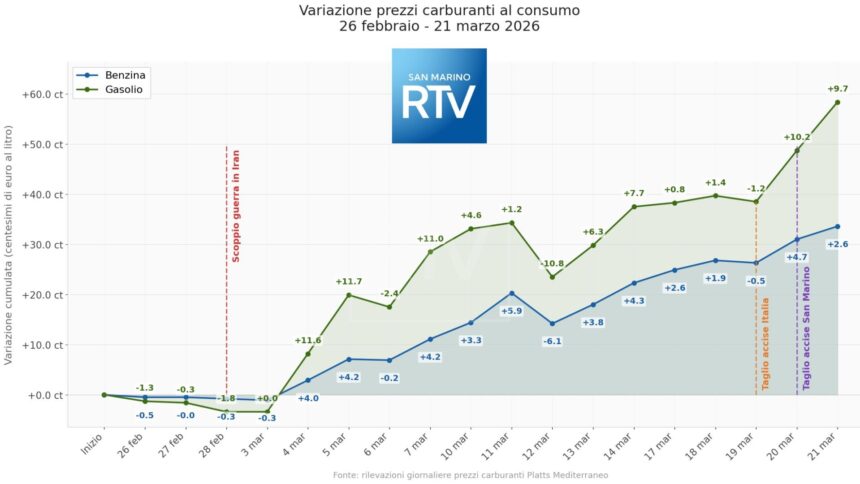 Oscillazioni record: come la guerra in Iran ha fatto esplodere i prezzi alla pompa