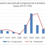 San Marino, inflazione media al 2,3% nel 2025: pesano ristorazione e servizi ricreativi