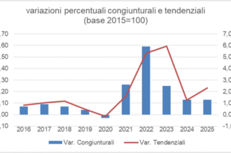 San Marino, inflazione media al 2,3% nel 2025: pesano ristorazione e servizi ricreativi