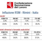 San Marino – Inflazione 2025: il dato sammarinese è in linea con quello di Rimini, ma molto più elevato di quello italiano