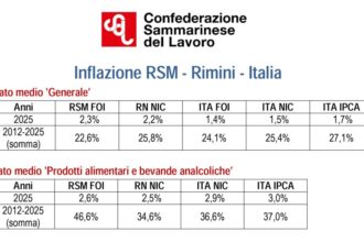 San Marino – Inflazione 2025: il dato sammarinese è in linea con quello di Rimini, ma molto più elevato di quello italiano
