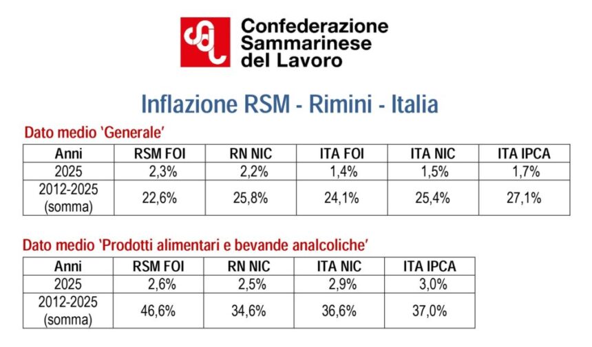 San Marino – Inflazione 2025: il dato sammarinese è in linea con quello di Rimini, ma molto più elevato di quello italiano