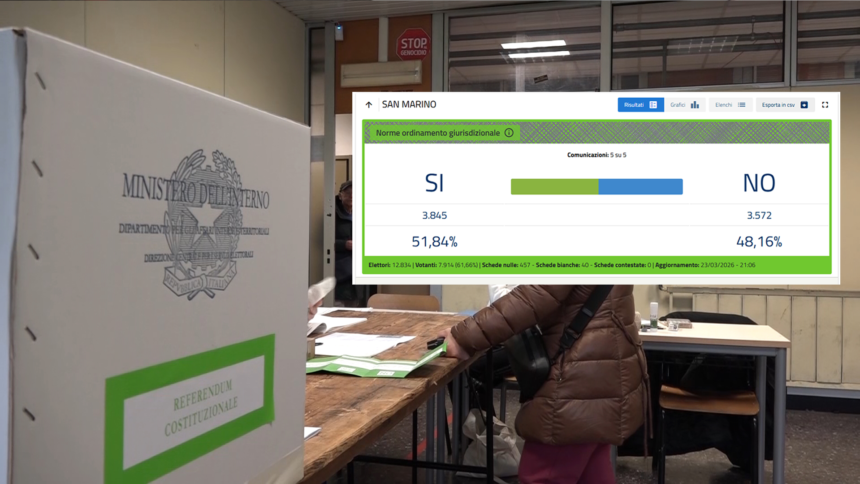 Referendum, voto estero in controtendenza, anche a San Marino vince il Sì