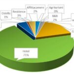 San Marino, turismo in crescita con più di 2 milioni di visitatori nel 2025. Boom di affluenza ad ottobre