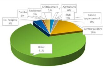 San Marino, turismo in crescita con più di 2 milioni di visitatori nel 2025. Boom di affluenza ad ottobre