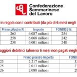 Contributi non versati, la CSdL mette in guardia: 15 imprese devono 2,2 milioni di euro