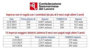 Contributi non versati, la CSdL mette in guardia: 15 imprese devono 2,2 milioni di euro