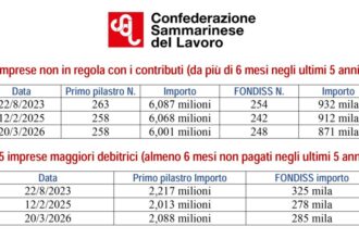 Contributi non versati, la CSdL mette in guardia: 15 imprese devono 2,2 milioni di euro
