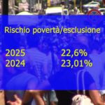 Istat, in Italia 13 milioni a rischio povertà e esclusione sociale