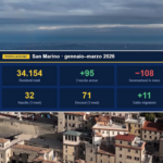 San Marino cresce, ma cambia: i dati raccontano un paese in trasformazione
