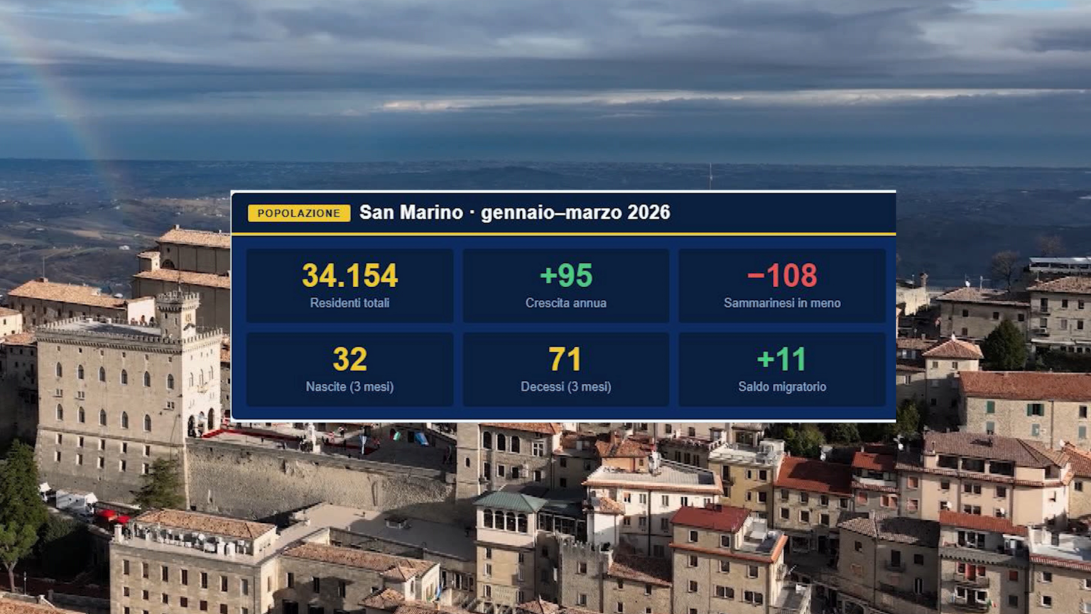 San Marino cresce, ma cambia: i dati raccontano un paese in trasformazione