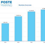 Approvato il Bilancio 2025 di Poste San Marino SpA