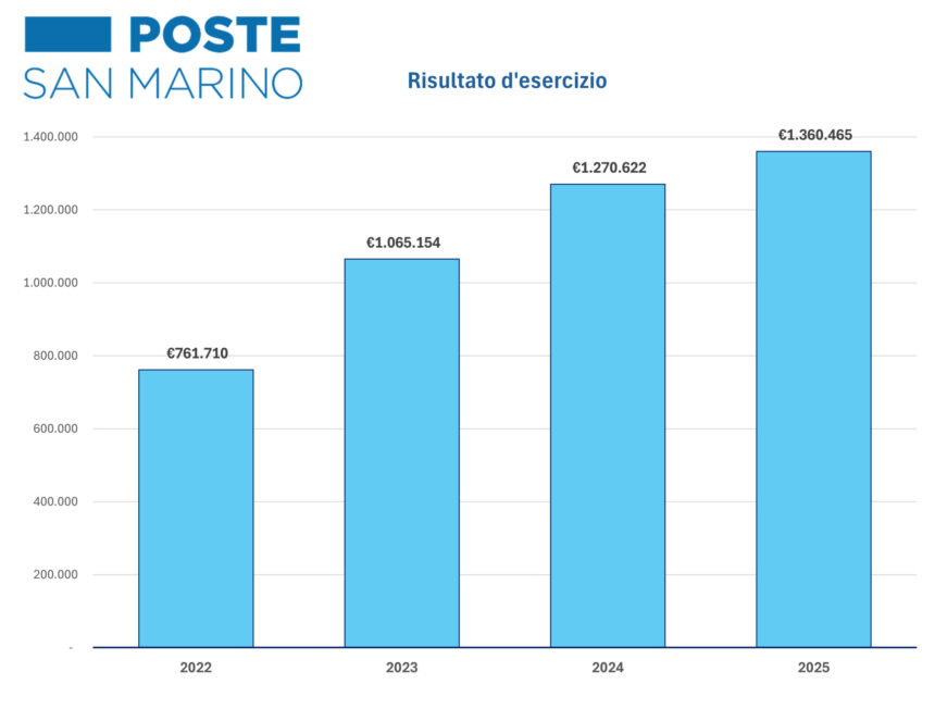 Approvato il Bilancio 2025 di Poste San Marino SpA