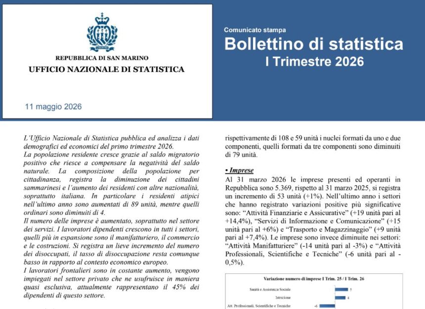 San Marino tra crescita e sfide: il bilancio del primo trimestre 2026