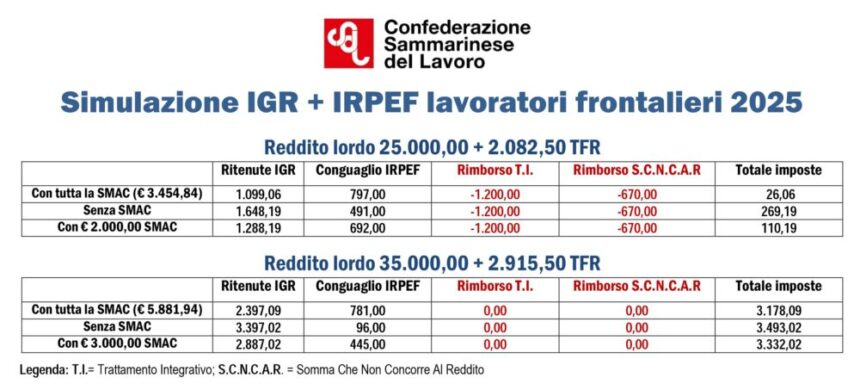 CSdL: “Le deduzioni SMAC non si recuperano integralmente con il Fisco italiano”