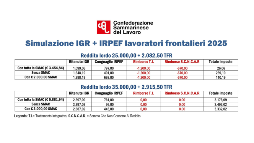 San Marino. Effetti delle deduzioni SMAC per i lavoratori frontalieri con la dichiarazione dei redditi in Italia per il 2025: pubblichiamo le nostre simulazioni