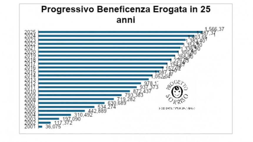 San Marino. Progetto Sorriso, 25 anni accanto ai bambini della Terra Santa